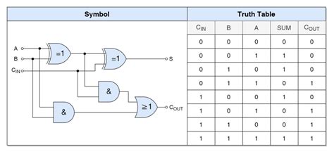 2 bit adder truth table|full adder circuit diagram.